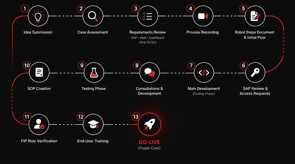 Automation path steps from idea submission to go-live